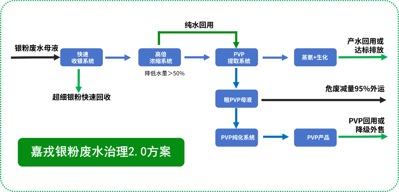 嘉戎技術(shù)，銀粉廢水治理解決方案，膜分離技術(shù)
